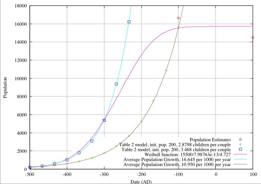Population Growth at Monte Albán, Model in Table 2 with Pi=200