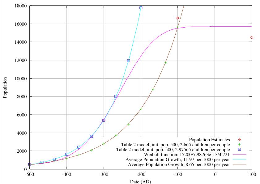 Population Growth at Monte Albán, Model in Table 2 with Pi=500