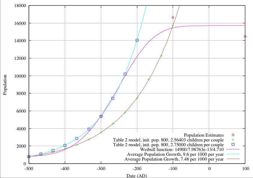Population Growth at Monte Albán, Model in Table 2 with Pi=800
